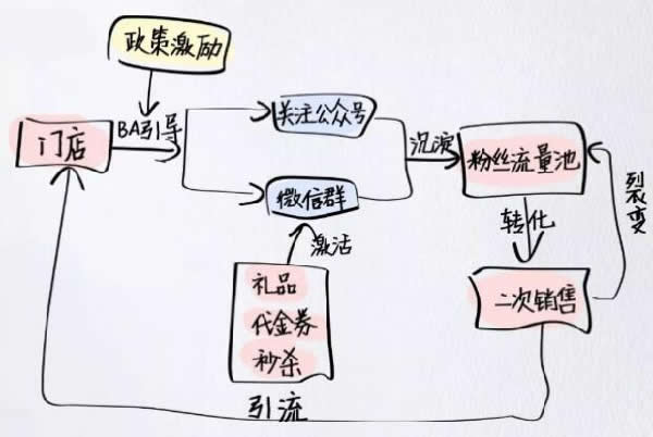 全網(wǎng)引流精準粉絲，打造百萬私域流量池 引流 私域流量 經(jīng)驗心得 第12張