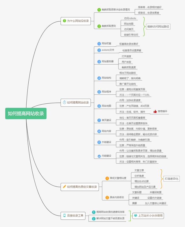 為什么網(wǎng)站沒收錄？如何提高網(wǎng)站收錄？