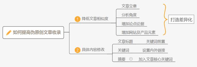 為什么網(wǎng)站沒收錄？如何提高網(wǎng)站收錄？