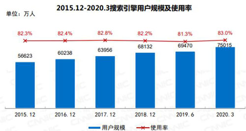 2020年了，SEO死了么？SEO有前途嗎？