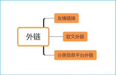 網(wǎng)站SEO反鏈優(yōu)化，如何建立高質(zhì)量的反鏈呢？