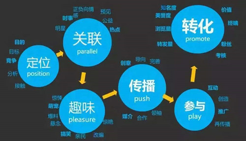 新品牌如何進(jìn)行內(nèi)容營(yíng)銷？
