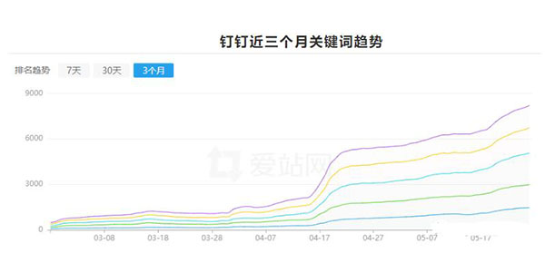 釘釘6個(gè)月權(quán)3到權(quán)7，利用聚合頁(yè)SEO快速提升網(wǎng)站權(quán)重