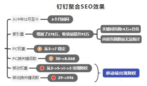 釘釘6個(gè)月權(quán)3到權(quán)7，利用聚合頁(yè)SEO快速提升網(wǎng)站權(quán)重