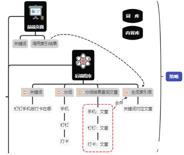 釘釘6個(gè)月權(quán)3到權(quán)7，利用聚合頁(yè)SEO快速提升網(wǎng)站權(quán)重 SEO 網(wǎng)站 SEO推廣 第3張