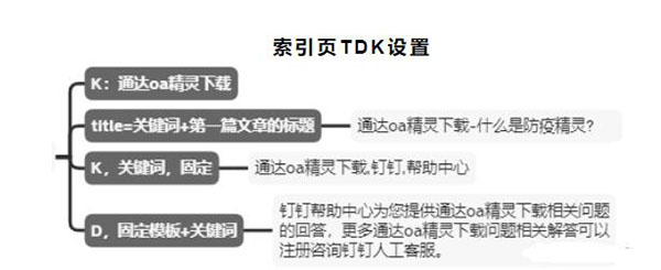 釘釘6個(gè)月權(quán)3到權(quán)7，利用聚合頁(yè)SEO快速提升網(wǎng)站權(quán)重 SEO 網(wǎng)站 SEO推廣 第4張