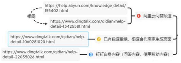 釘釘6個(gè)月權(quán)3到權(quán)7，利用聚合頁(yè)SEO快速提升網(wǎng)站權(quán)重 SEO 網(wǎng)站 SEO推廣 第5張