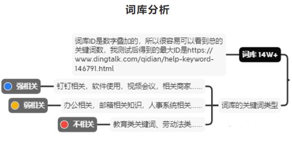 釘釘6個(gè)月權(quán)3到權(quán)7，利用聚合頁(yè)SEO快速提升網(wǎng)站權(quán)重 SEO 網(wǎng)站 SEO推廣 第6張