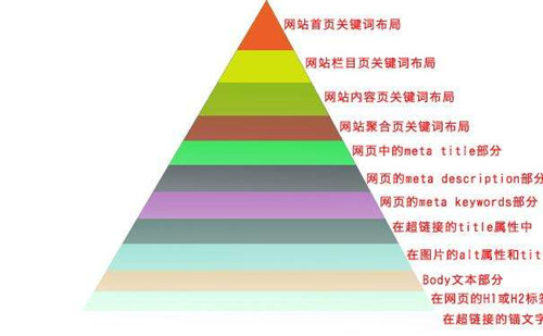 網(wǎng)站SEO關(guān)鍵詞布局首頁(yè)欄目頁(yè)內(nèi)容頁(yè)方法