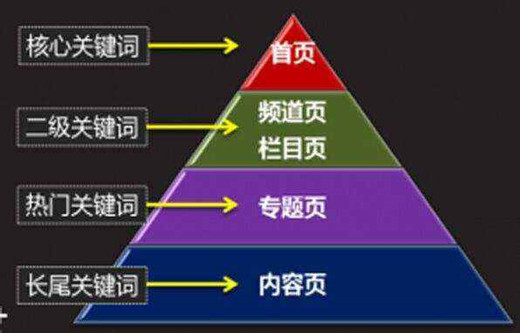 網(wǎng)站SEO關(guān)鍵詞布局首頁(yè)欄目頁(yè)內(nèi)容頁(yè)方法