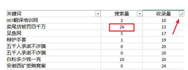 關鍵詞優(yōu)化難度分析怎么做？ SEO優(yōu)化 SEO推廣 第5張