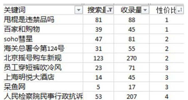 關鍵詞優(yōu)化難度分析怎么做？ SEO優(yōu)化 SEO推廣 第6張