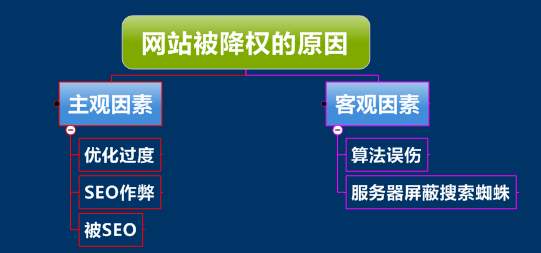 網(wǎng)站SEO恢復網(wǎng)站降權的七個方法