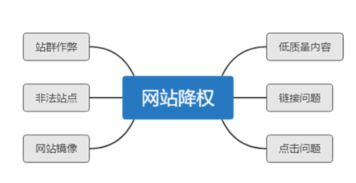 網(wǎng)站SEO恢復網(wǎng)站降權的七個方法