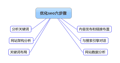 新站每天更新且百度秒收錄，但沒流量怎么辦？