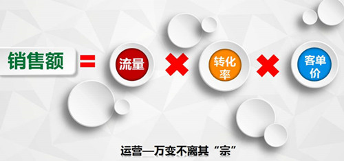 沒有轉(zhuǎn)化率的營(yíng)銷就是浪費(fèi)錢么？