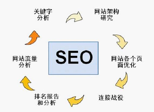 新站如何優(yōu)化呢？新站優(yōu)化的9個步驟輕松上排名