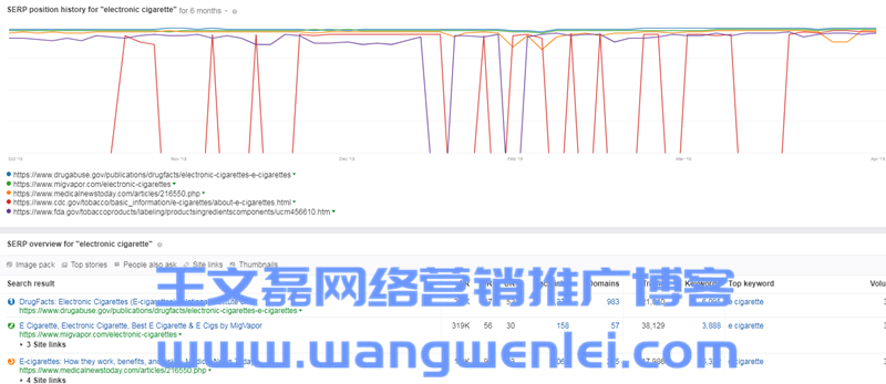 英文SEO工具Ahrefs超詳細(xì)使用教程（2019最新中文版）