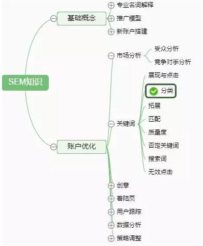 SEM常用名詞解釋，競價推廣管關(guān)鍵詞選詞技巧！