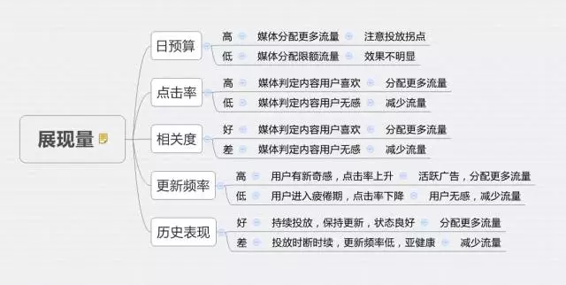 深度分析：千萬級信息流廣告渠道投放的方法論！