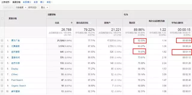 深度分析：千萬級信息流廣告渠道投放的方法論！