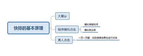 搜索引擎是如何給網(wǎng)站排名的，SEO排名算法揭秘