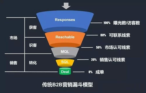 搜索引擎營(yíng)銷(xiāo)與B2B數(shù)字營(yíng)銷(xiāo)背后的邏輯