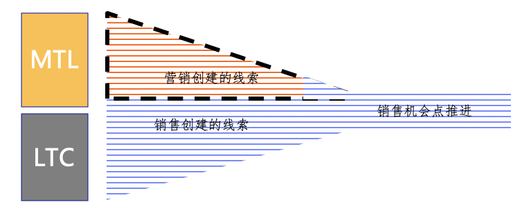 搜索引擎營(yíng)銷(xiāo)與B2B數(shù)字營(yíng)銷(xiāo)背后的邏輯