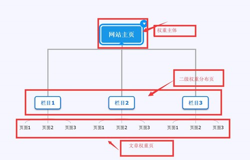 網(wǎng)站SEO排名優(yōu)化策略如何做網(wǎng)站首頁(yè)集權(quán)？