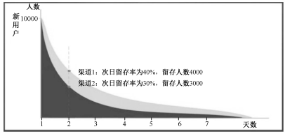互聯(lián)網(wǎng)中什么是留量池思維？