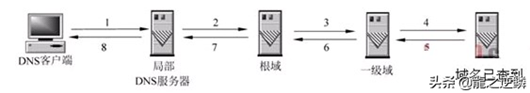 網(wǎng)站打開全過程，從輸入url到頁面打開的過程