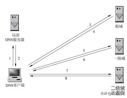 網(wǎng)站打開全過程，從輸入url到頁面打開的過程