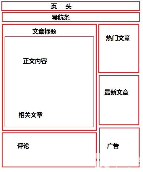 網(wǎng)站建設(shè)要如何布局，企業(yè)加盟網(wǎng)站布局草圖