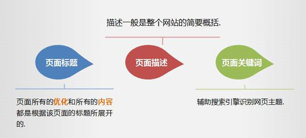 快速排名標(biāo)題設(shè)計(jì)，利用標(biāo)題提高網(wǎng)站轉(zhuǎn)化率