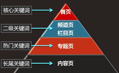 網站SEO關鍵詞布局？如何創(chuàng)建關鍵詞詞庫？