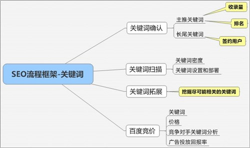 網站SEO關鍵詞布局？如何創(chuàng)建關鍵詞詞庫？