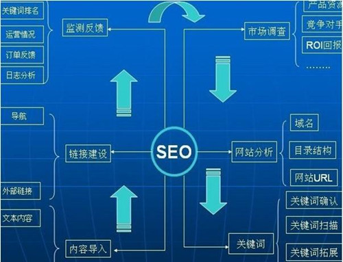 搜索引擎是如何給網(wǎng)站排名的，SEO排名算法揭秘