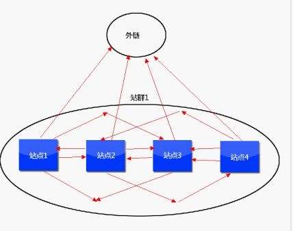 站群SEO實(shí)用性?xún)?yōu)化操作技巧