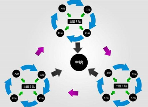站群SEO實(shí)用性?xún)?yōu)化操作技巧