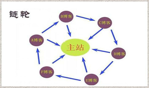 站群SEO實(shí)用性?xún)?yōu)化操作技巧