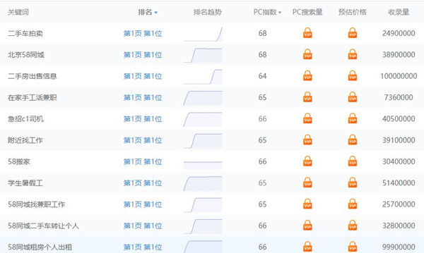 淺析網(wǎng)站[58同城]SEO優(yōu)化頁(yè)面布局技巧