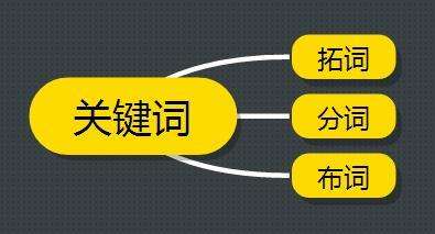 怎么選擇關(guān)鍵詞？如何挑選正確關(guān)鍵詞？
