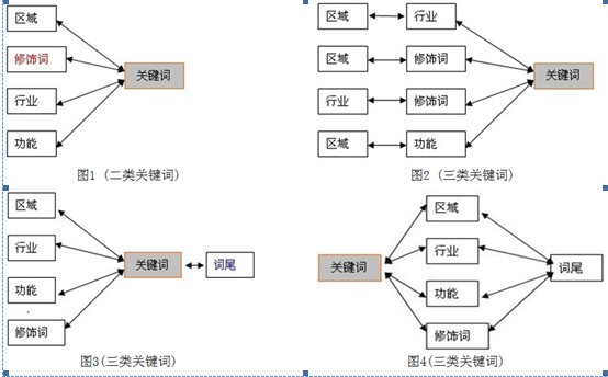 怎么選擇關(guān)鍵詞？如何挑選正確關(guān)鍵詞？