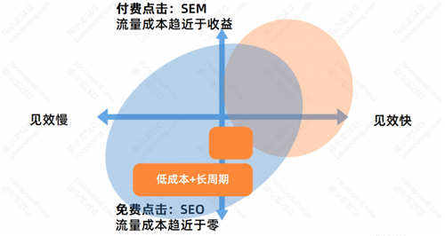 SEO流量分析：SEO的優(yōu)勢(shì)與劣勢(shì)