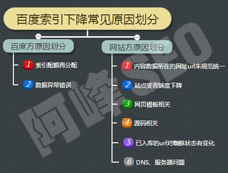 網(wǎng)站首頁(yè)掉索引，應(yīng)該如何恢復(fù)排名