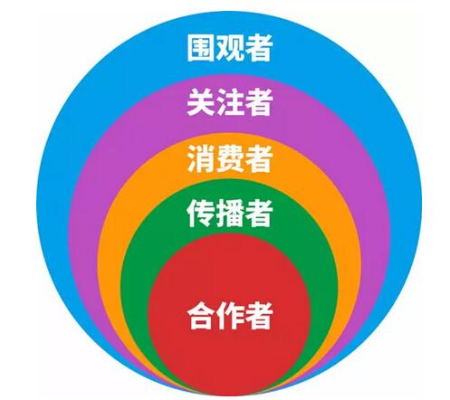 什么是用戶？
