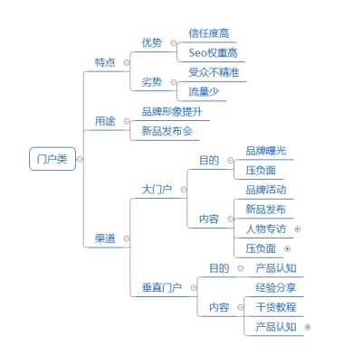 2021年如何做營銷，選擇哪些營銷渠道