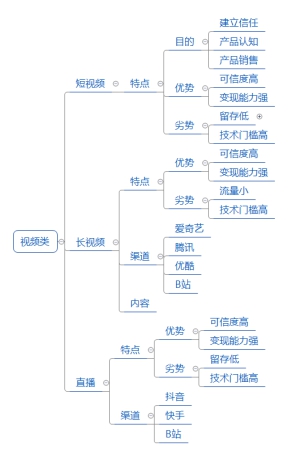 2021年如何做營銷，選擇哪些營銷渠道