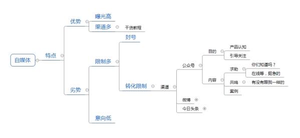2021年如何做營銷，選擇哪些營銷渠道