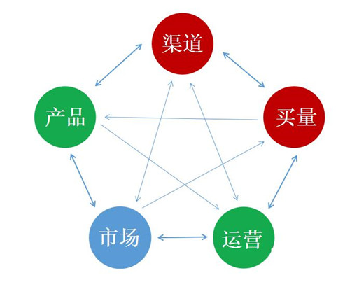 2021年如何做營銷，選擇哪些營銷渠道